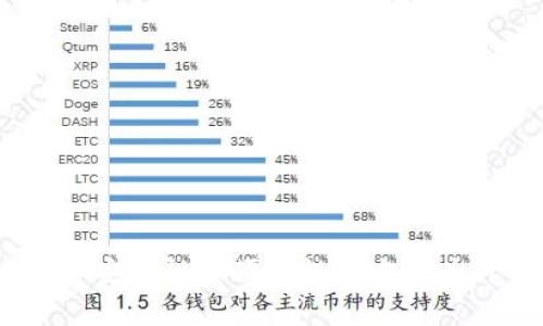 思考出最适合的和关键词

如何在TP钱包中创建观察钱包：步骤详解与最佳实践

TP钱包, 观察钱包, 创建观察钱包, 数字资产管理/guanjianci

引言
随着数字货币的普及，越来越多的人开始关注数字资产的管理与保护。TP钱包作为一款便捷的数字资产钱包，得到了广泛的关注和使用。在TP钱包中，观察钱包是一项特别重要的功能，能够让用户在不持有私钥的情况下查看和管理特定地址的资产。本文将详细介绍如何在TP钱包中创建观察钱包，包含具体的操作步骤、使用场景、优缺点分析等内容，并回答一些与此相关的问题。

什么是观察钱包？
观察钱包，顾名思义，是一种用于观察特定区块链地址上资产的工具。与普通钱包不同，观察钱包不需要私钥，因此用户无法直接进行交易，但可以实时查看该地址的资产情况。不过，要注意的是，观察钱包通常用于跟踪资产，并不适合进行实际的资金操作，因为它不具备发起交易的能力。

为什么需要创建观察钱包？
创建观察钱包通常是出于以下几个原因：首先，它便于用户管理多个地址的资产，而无需频繁切换钱包；其次，对于没有相关私钥的资产，该工具可以用来监控资产变动，让用户及时了解其投资的状态；最后，它为用户提供了一个相对安全的方式来查看资产，而不必担心私钥泄露的风险。

如何在TP钱包中创建观察钱包
创建观察钱包的操作过程相对简单，用户只需按照以下步骤进行操作：

ol
    li下载并安装TP钱包：确保你已在手机应用商店下载了TP钱包，并完成安装。/li
    li打开TP钱包：点击应用程序图标以打开。进入主界面。/li
    li点击“钱包管理”或“添加钱包”：你可以在主界面找到这些选项，选择后进入钱包管理界面。/li
    li选择“创建观察钱包”：在钱包管理界面中，你会看到